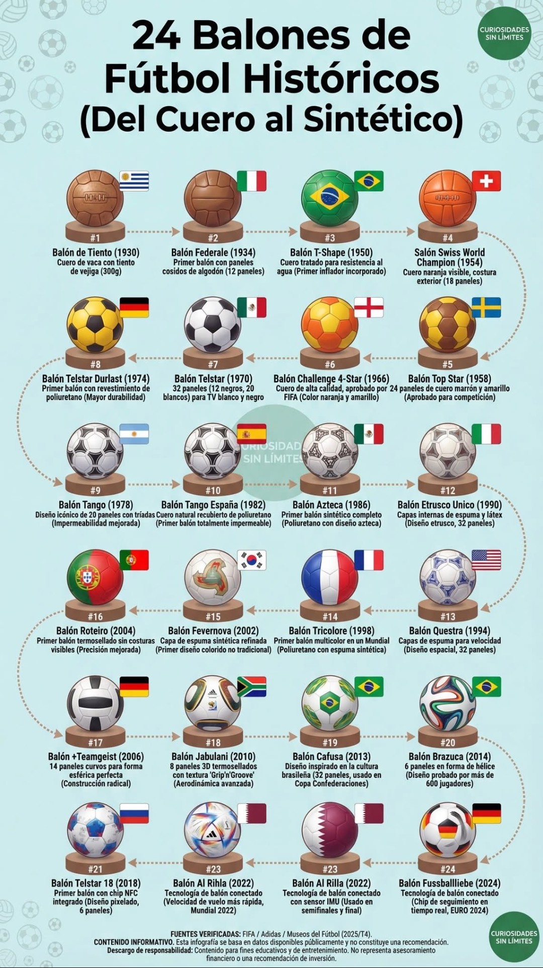 24 Historic Football Balls: From Leather Craftsmanship to Smart Technology