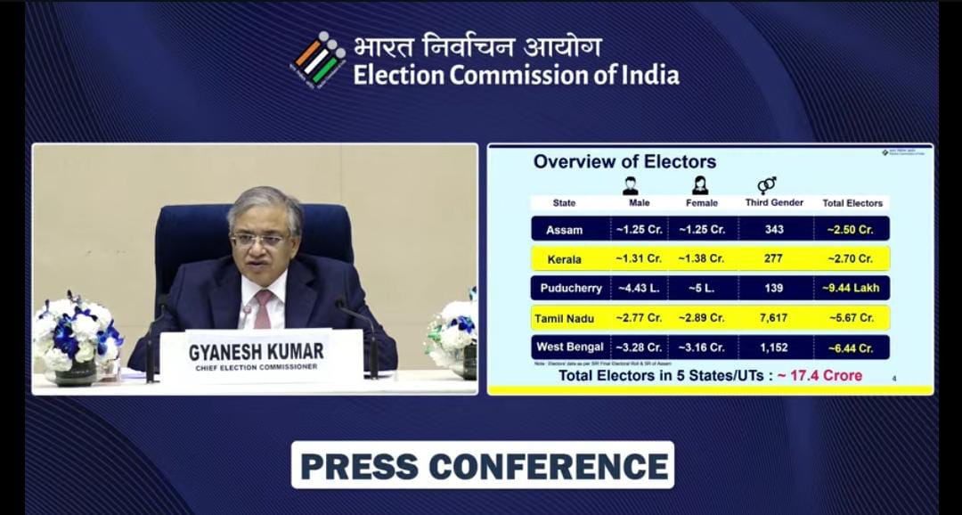 Election Commission Announces Voter Statistics Ahead of Assembly Polls in Five States