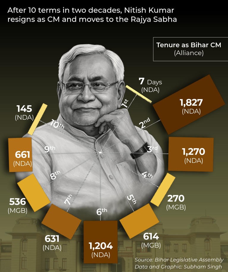 Bihar’s Future to Be Guided by Nitish Kumar, Says Former CM After Resignation