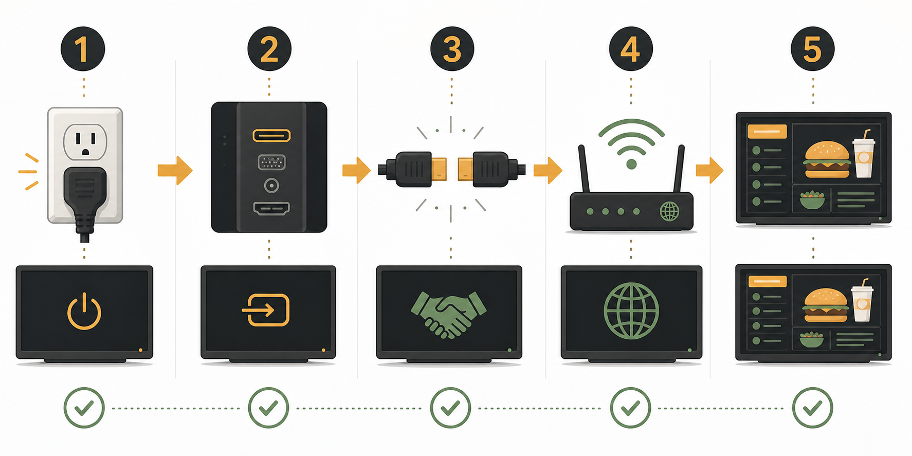 Digital menu board troubleshooting sequence diagram showing power, input, handshake, network and content layers