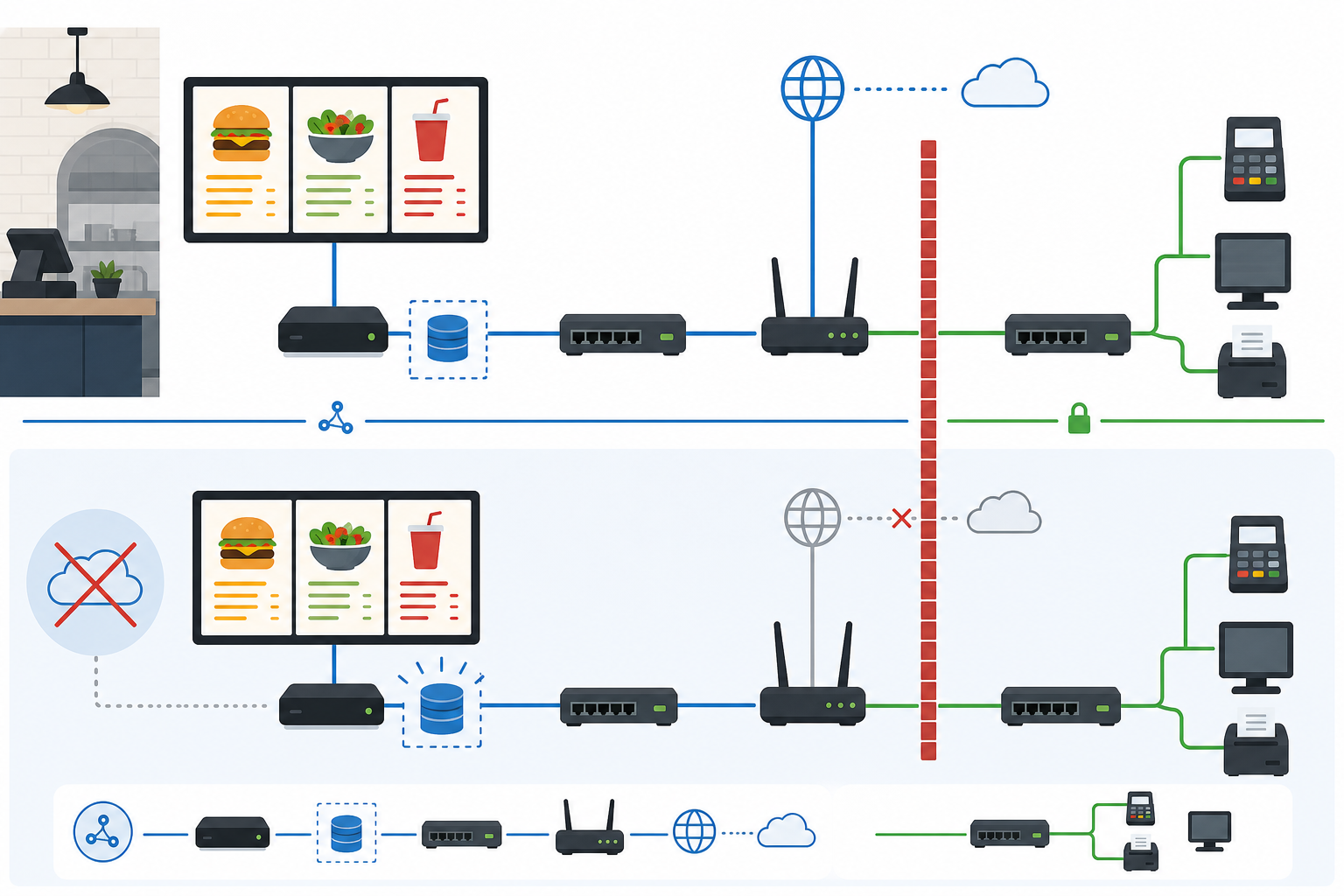 Digital menu board internet requirements diagram comparing wired ethernet and separate signage VLAN