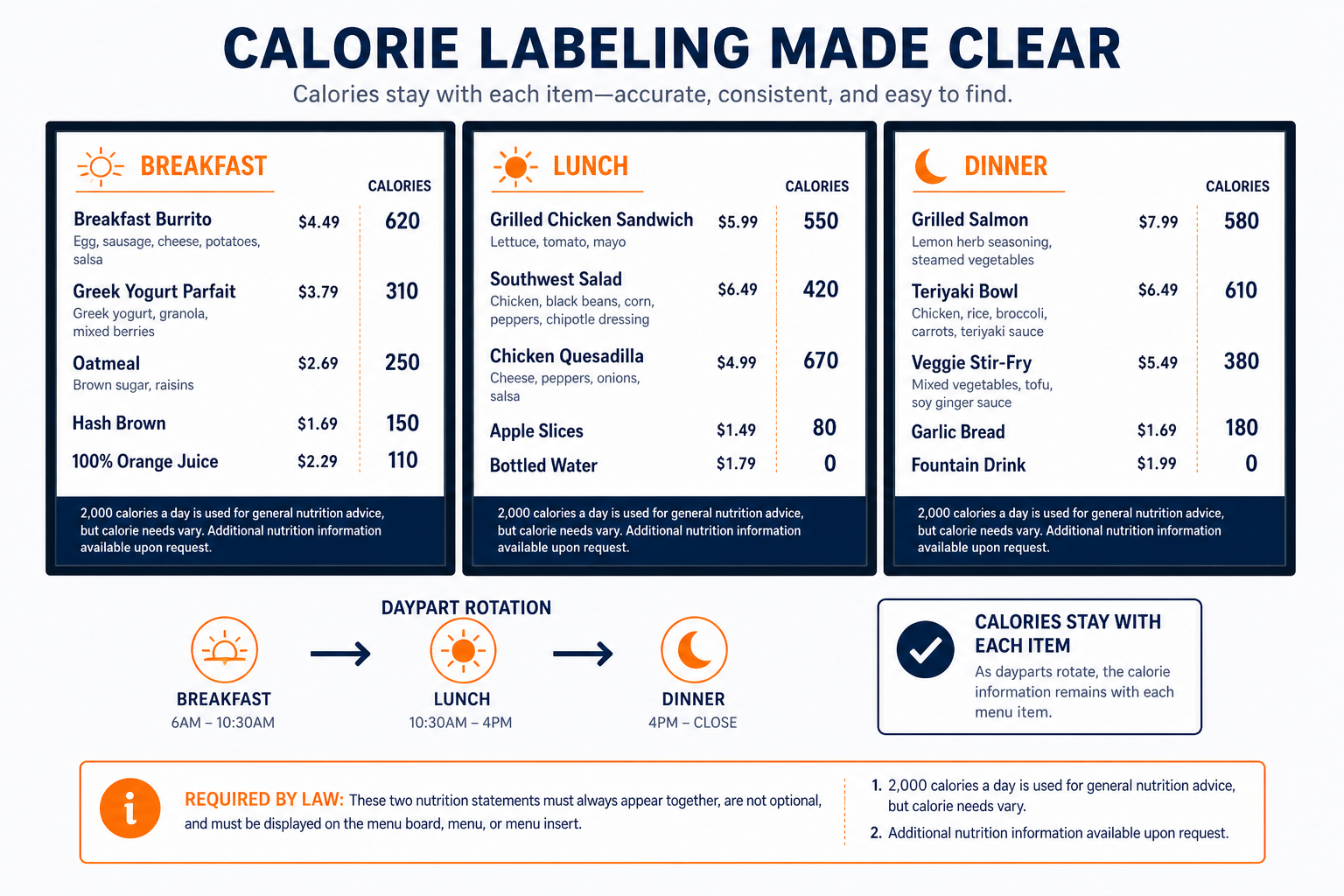 Digital menu board layout showing menu board calorie labeling with calorie column and succinct statement placement
