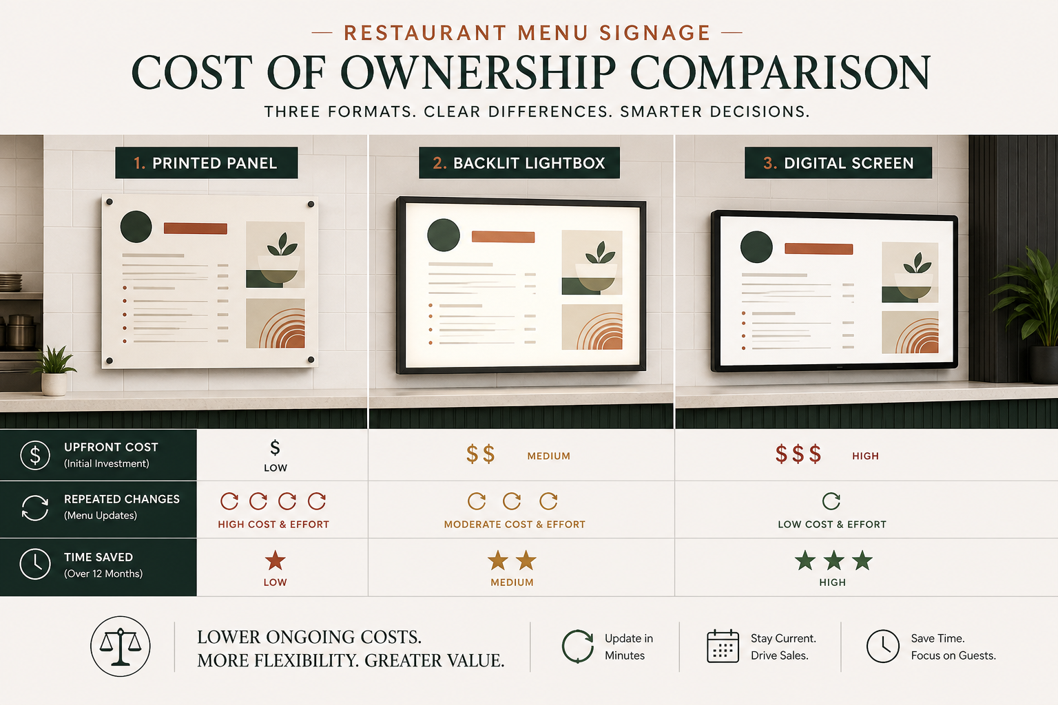 Menu board signs cost of ownership comparison across print, lightbox and digital formats