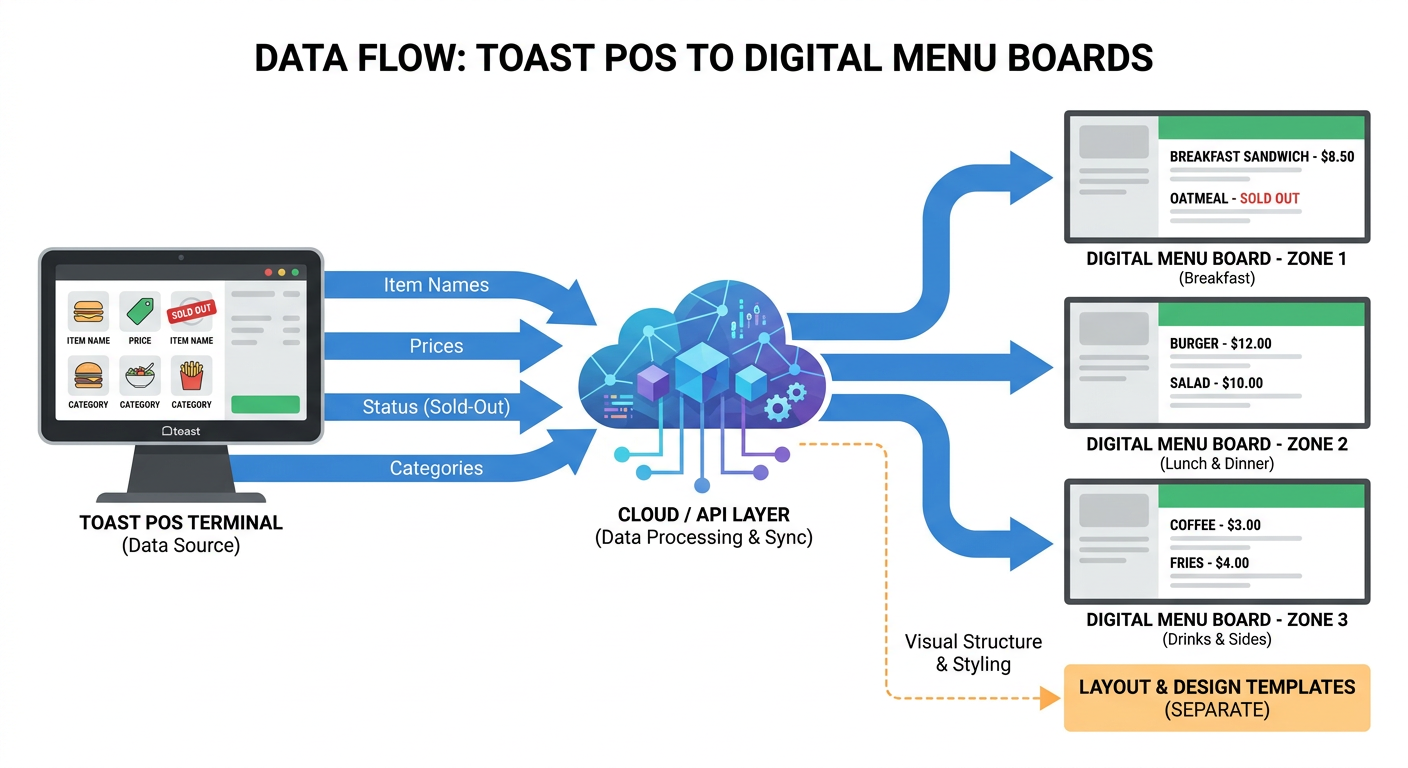 Diagram showing how Toast POS menu data flows into digital menu board zones and layouts